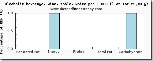 saturated fat and nutritional content in white wine